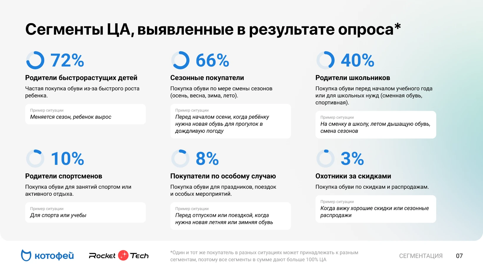 Слайд отчёта: шесть сегментов покупателей детской обуви с долями и примерами ситуаций
