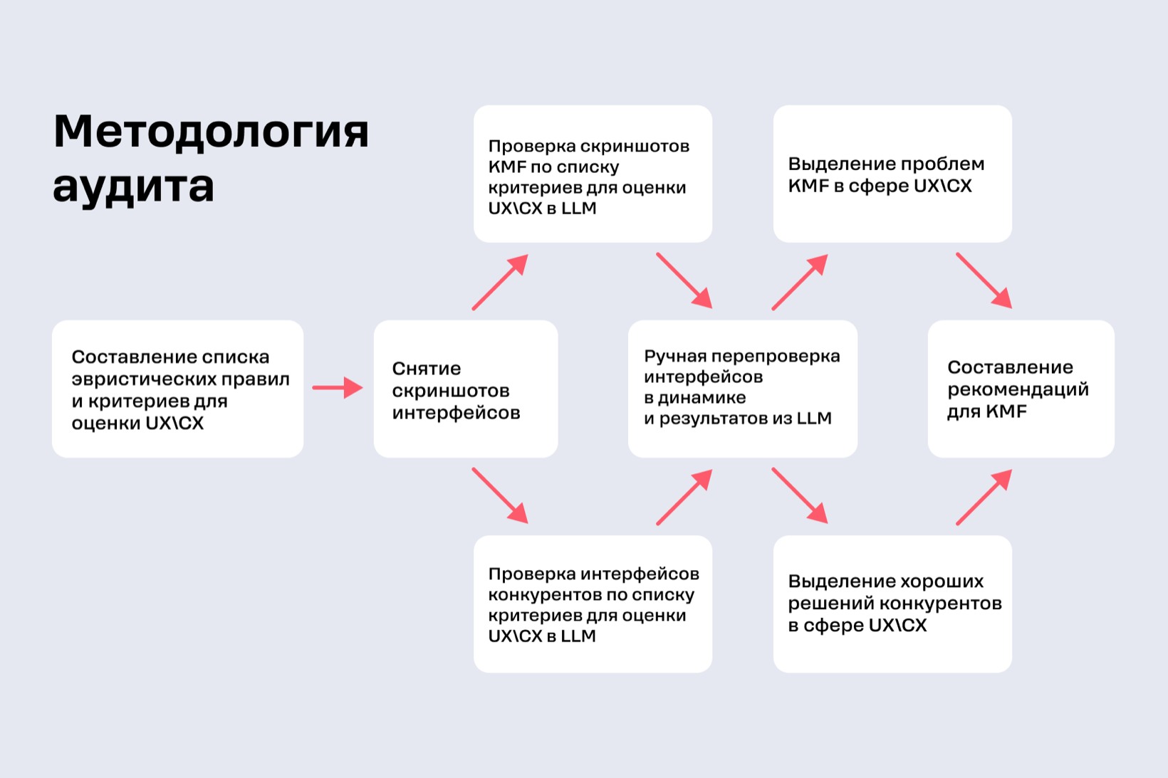 Иллюстрация к разделу «Подход: Синергия UX-специалистов и LLM»